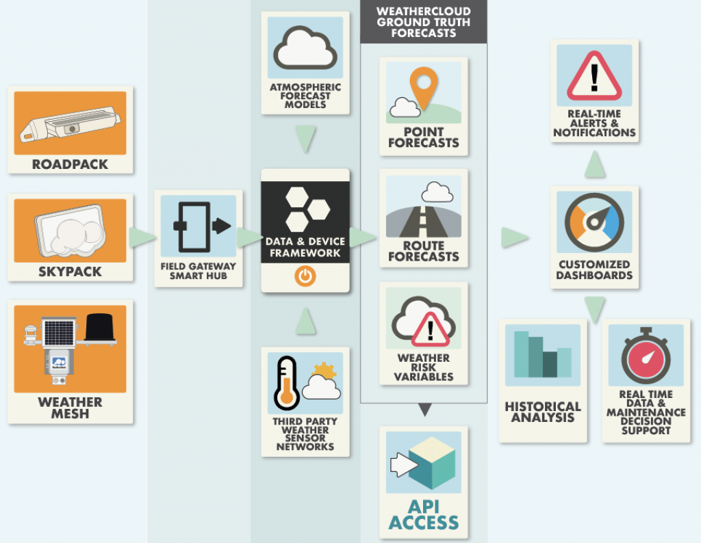 WeatherCloud Product Diagram